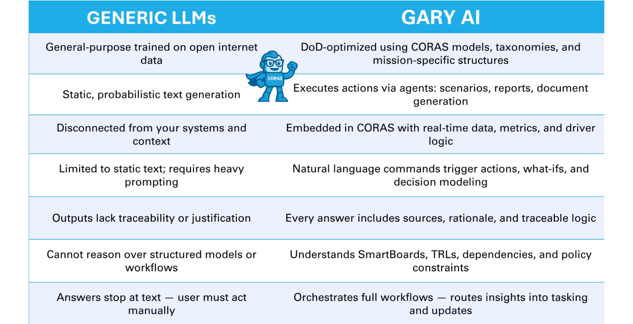 Comparison between Gary and generic LLMs